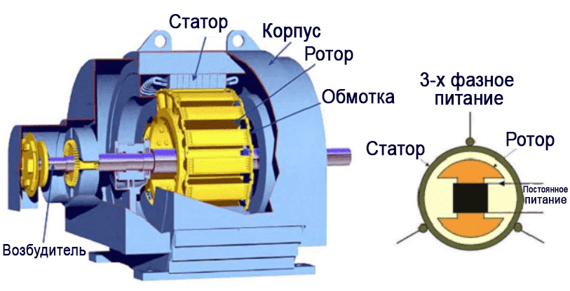 Компоненты и конструкция синхронного двигателя