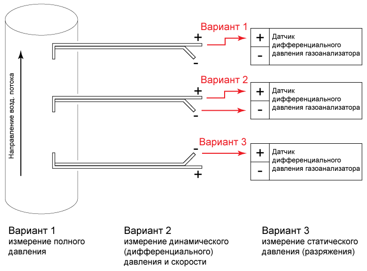 Трубка Пито подключение для замеров давления